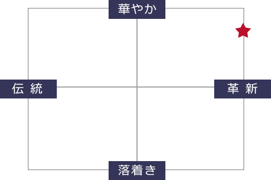 風香大吟醸テイスト表