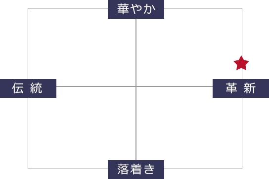 風香純米吟醸テイスト表