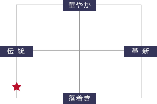 山香純米吟醸テイスト表