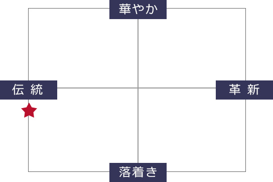 山香純米吟醸テイスト表
